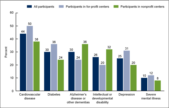 Figure 3 is a bar chart showing selected diagnosed medical conditions among adult day services center participants, by center ownership, for 2014.