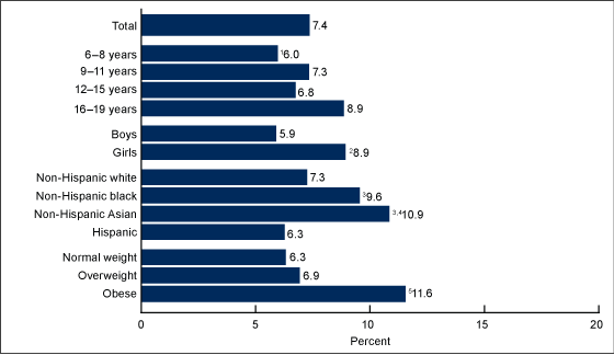 Figure 1 is a bar graph of high total cholesterol prevalence among youth aged 6 through 19 by age, sex, race and Hispanic origin, and body mass index for combined years 2011 through 2014.