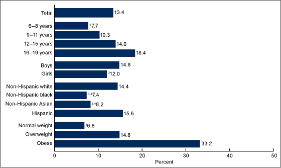 Figure 2 is a bar graph of low high-density lipoprotein cholesterol prevalence among youth aged 6 through 19 by age, sex, race and Hispanic origin, and body mass index for combined years 2011 through 2014.