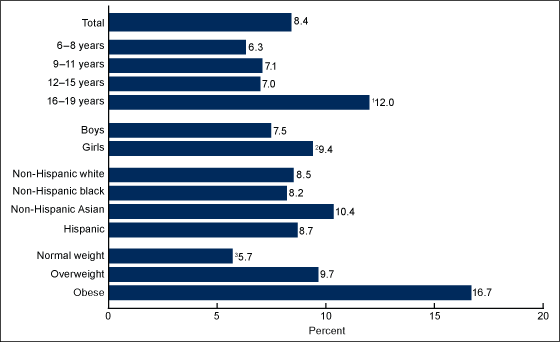 Figure 3 is a bar graph of high non high-density lipoprotein cholesterol prevalence among youth aged 6 through 19 by age, sex, race and Hispanic origin, and body mass index for combined years 2011 through 2014.
