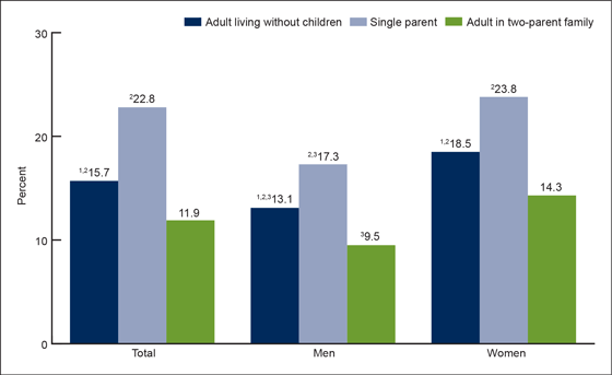 Figure 2 is a bar chart showing the percentage of adults aged 18–64 who had trouble falling asleep four or more times in the past week, by sex and family type, for combined years 2013 and 2014.