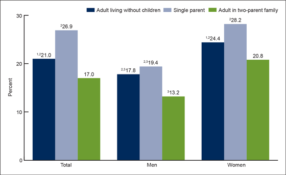 Figure 3 is a bar chart showing the percentage of adults aged 18–64 who had trouble staying asleep four or more times in the past week, by sex and family type, for combined years 2013 and 2014.