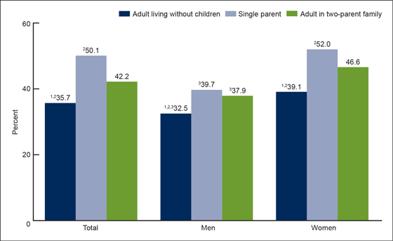 Figure 4 is a bar chart showing the percentage of adults aged 18–64 who woke up feeling not well-rested four or more days in the past week, by sex and family type, for combined years 2013 and 2014.