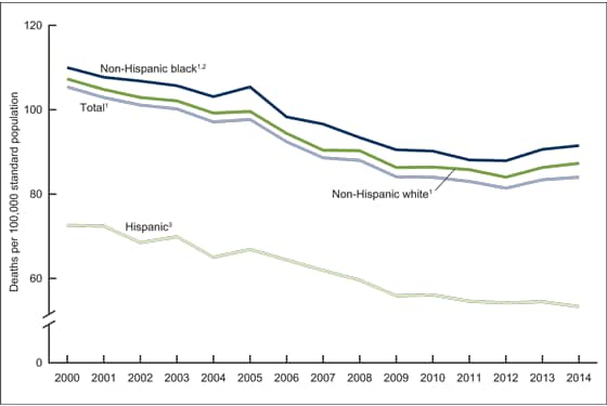 Figure 2 is a line graph showing the age-adjusted rate for heart failure related deaths, by race and Hispanic origin from 2000 through 2014.
