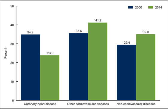 Figure 5 is a bar graph showing the percentage of the underlying causes of death for heart failure related deaths of persons aged 45 in 2000 and 2014.