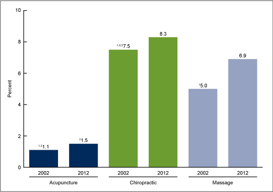 Figure 1 is a bar chart showing percentages of adults who saw a practitioner for acupuncture, chiropractic, and massage therapy in 2002 and 2012.