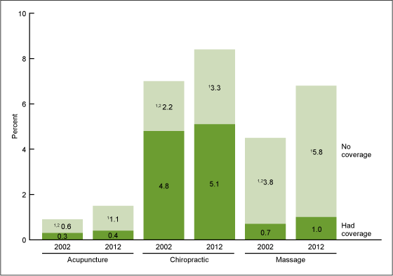 Figure 2 is a bar chart showing percentages of adults who saw a practitioner for acupuncture, chiropractic, and massage therapy by insurance coverage in 2002 and 2012. 