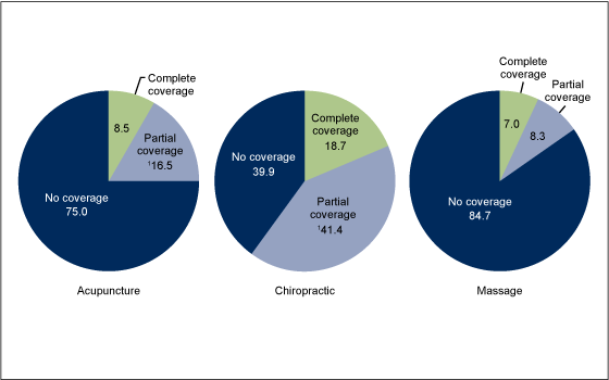 Figure 3 is pie charts showing percentages of adults who saw a practitioner for acupuncture, chiropractic, and massage therapy by insurance coverage in 2012.