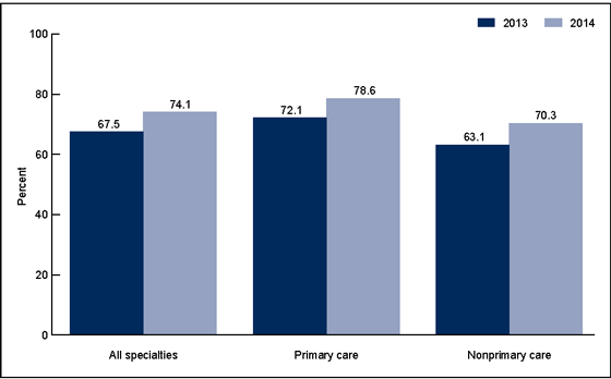 Figure 1 is a bar chart comparing by physician specialty the percentages of office-based physicians with a certified electronic health record system from 2013 through 2014.