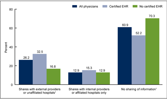 Figure 3 is a bar chart showing the percentages of office-based physicians with electronic health record systems who shared information with other providers electronically by whether they had a certified system for 2014.