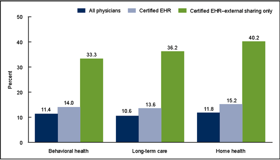 Figure 5 is a bar chart showing the percentages of physicians who shared patient health information with certain health providers electronically, by whether they had a certified system status and shared information with ambulatory providers outside their group or unaffiliated hospitals for 2014.