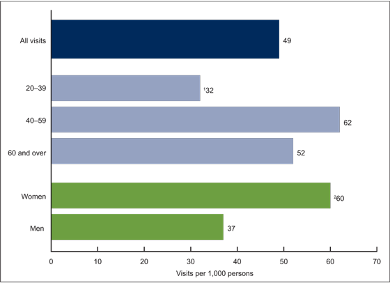 Figure 1 is a horizontal bar chart showing physician office rates for obesity among adults aged 20 and over by age group and sex for the year 2012.