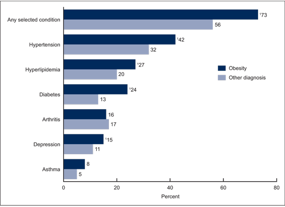 Figure 2 is a horizontal bar chart showing the percentage of physician office visits with selected chronic conditions listed by visits with and without an obesity diagnosis listed among adults aged 20 and over for the year 2012.