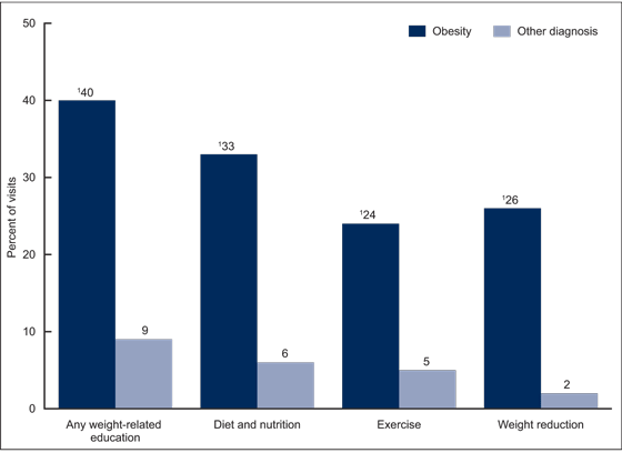 Figure 4 is a bar chart showing percentage of physician office visits with weight-related health education services listed by visits with and without an obesity diagnosis listed among adults aged 20 and over for the year 2012.