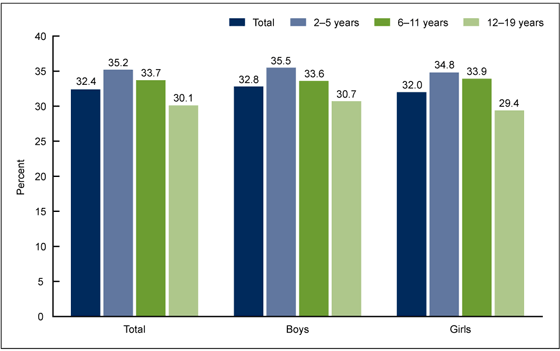 Figure 1 is a bar chart showing the percentage of youth aged 2–19 years who consumed nuts on a given day, by sex and age, from 2009 through 2012.