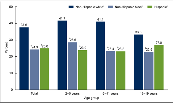 Figure 2 is a bar chart showing the percentage of youth aged 2–19 years who consumed nuts on a given day, by age and race and Hispanic origin, from 2009 through 2012.