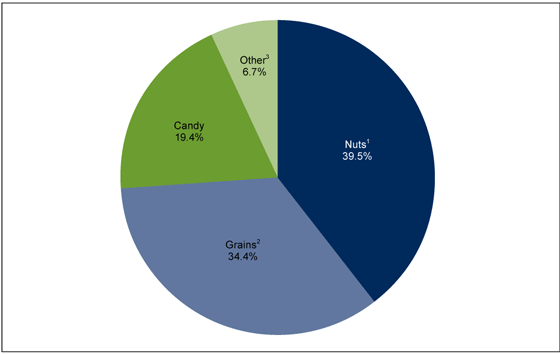 Figure 4 is a pie chart showing the source of nuts consumed on a given day among youth aged 2–19 years from 2009 through 2012.