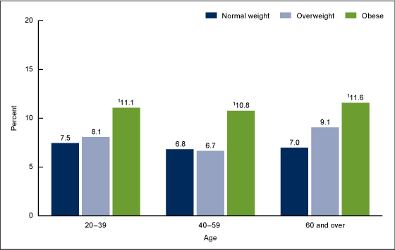 Figure 3 is a graph showing the current asthma prevalence among adults aged 20 and over, by weight status and age group from the time period 2011 through 2014.