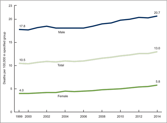 suicide rates