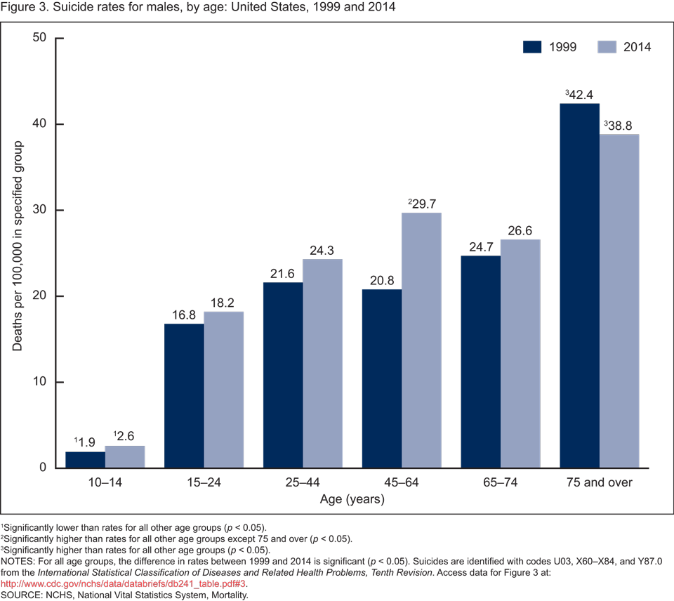 Ratio Among White Teens 88