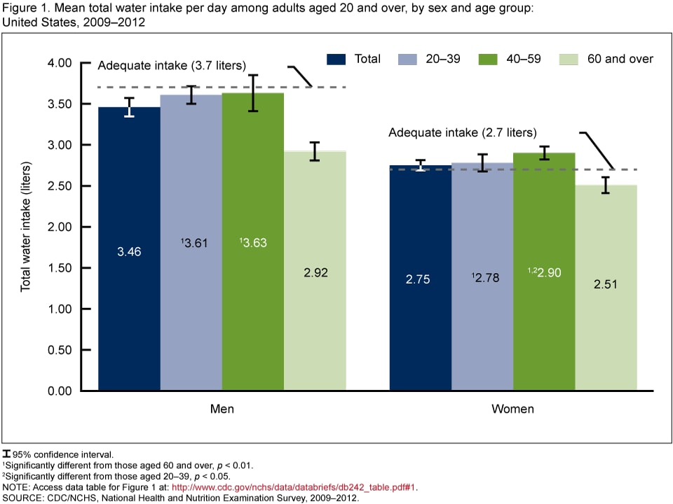 Water Intake Chart By Age