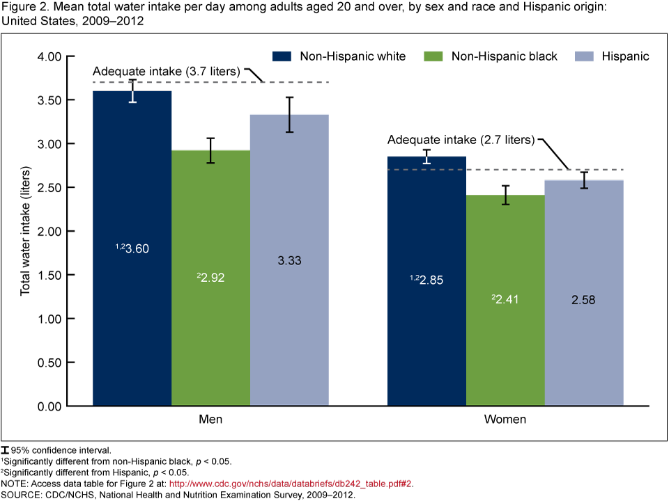 Water Intake Chart By Age