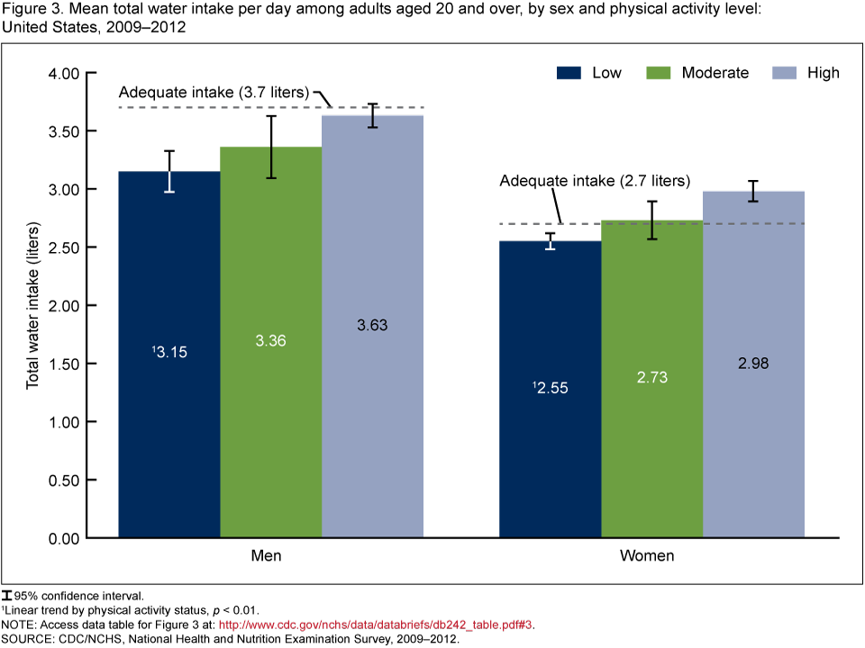 Water Drinking Chart By Age