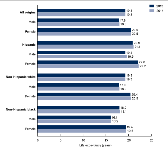 Life Expectancy Chart 2014