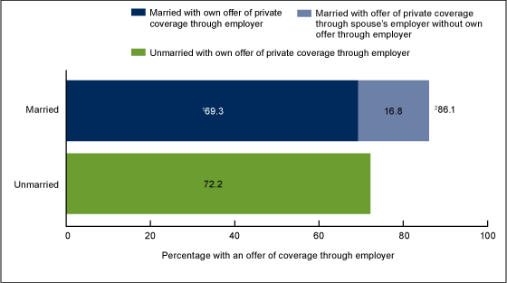 Figure 1 is a bar chart showing the percent distribution of offers of employer-based health insurance for employed women aged 27–64 by marital status in 2014–2015.