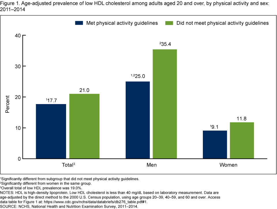 Hdl Chart By Age