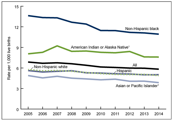 Figure 1 is a line chart showing trends in infant mortality rates by race and Hispanic origin in the United States, by year from 2000 to 2014.