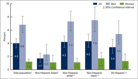 Figure 2 is a bar chart showing the prevalence of high-risk oral HPV among adults aged 18 to 69 by race, Hispanic origin, and sex in the United States for years 2011 through 2014.