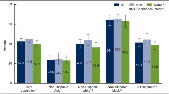 Figure 3 is a bar chart the prevalence of any genital HPV among adults aged 18 to 59 by race, Hispanic origin, and sex in the United States for years 2013 through 2014.