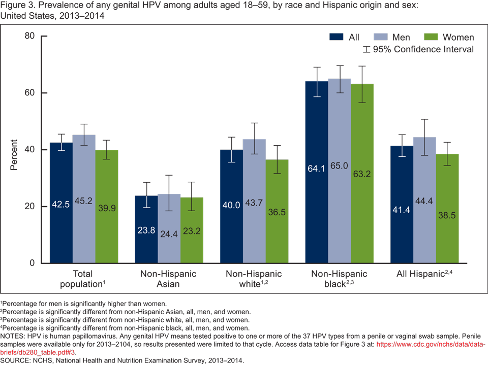 Hpv Chart