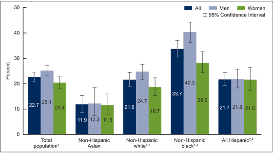 Figure 4 is a bar chart showing the prevalence of high-risk genital HPV among adults aged 18 to 59 by race, Hispanic origin, and sex in the United States for years 2013 through 2014.