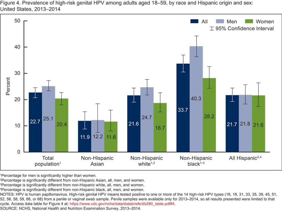 hpv high risk males)
