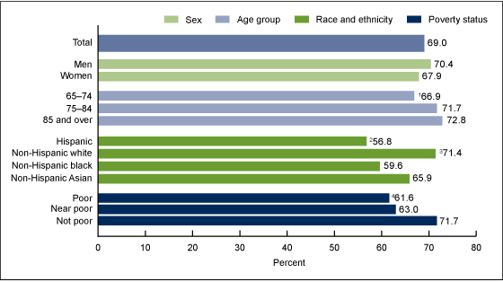 Figure 1 is a horizontal bar chart showing the percentage of older adults who had an influenza vaccine in the past 12 months by sex, age, race, and poverty level in 2015.