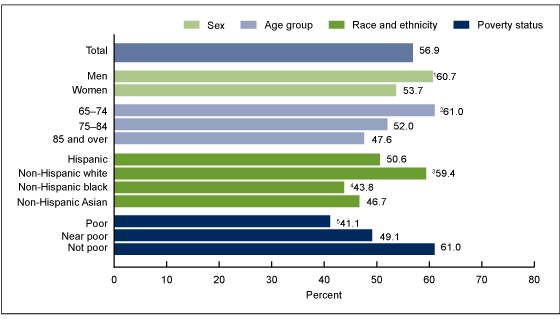 Figure 3 is a horizontal bar chart showing the percentage of older adults who had a tetanus vaccine in the past 10 years by sex, age, race, and poverty level in 2015.