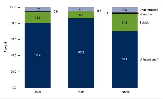Figure 2 is a stacked bar chart showing the percent distribution of drug overdose deaths for adolescents aged 15 through 19 by intent and sex for the year 2015.