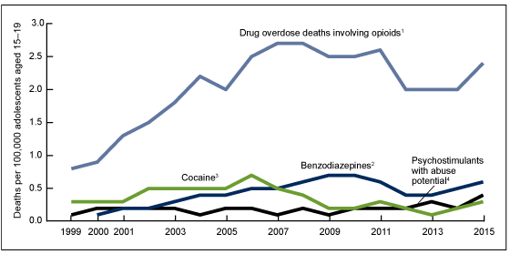 Figure 3 is a line chart showing drug overdose death rates for adolescents aged 15 through 19 by type of drug involved for the time period 1999 through 2015.
