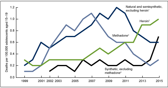 Figure 4 is a line chart showing drug overdose death rates for adolescents aged 15 through 19 by type of opioid drug involved for the time period 1999 through 2015.
