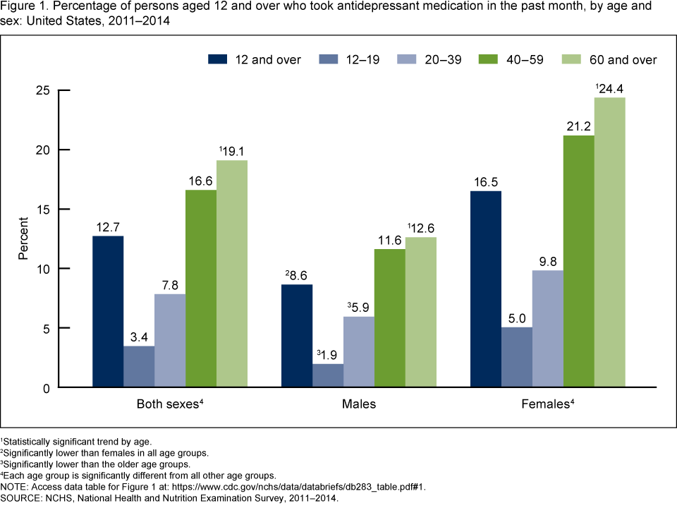 Antidepressant Comparison Chart 2017