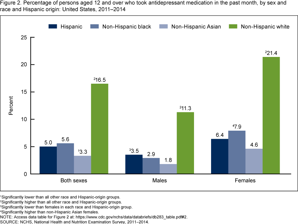 Antidepressant Comparison Chart 2017