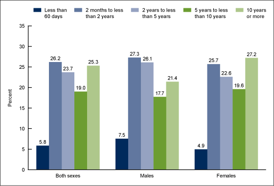 Figure 3 is a bar chart showing the length of antidepressant use among males and females over age 12 from 2011 through 2014.