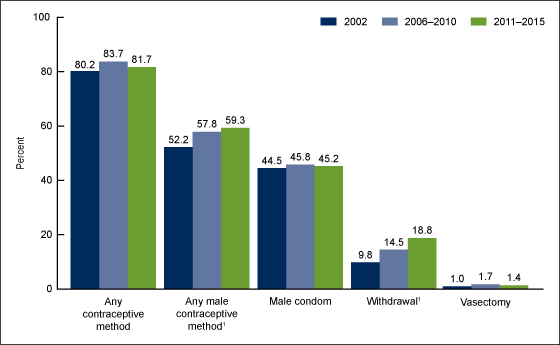 Figure 1 is a bar chart showing the percentage using any and selected contraceptive methods at last sexual intercourse among unmarried men aged 15 through 44 who had intercourse in the last 3 months for 2002, 2006 through 2010, and 2011 through 2015.