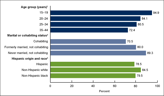 Figure 2 is a bar chart showing the percentage using any method of contraception at last sexual intercourse among unmarried men aged 15 through 44 who had intercourse in the last 3 months by selected characteristics for the years 2011 through 2015.