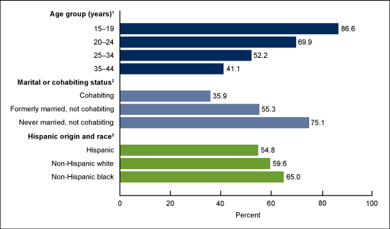 Figure 3 is a bar chart showing the percentage using any male method of contraception at last sexual intercourse among unmarried men aged 15 through 44 who had intercourse in the last 3 months by selected characteristics for the years 2011 through 2015.