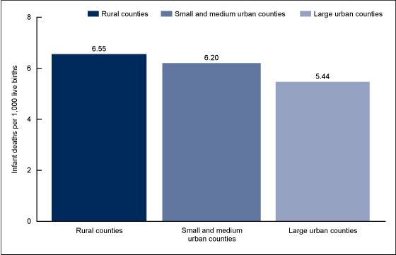 Figure 1 is a bar chart showing the infant mortality rate in rural, small and medium urban, and large urban counties for 2014.