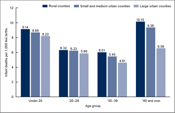 Figure 3 is a bar chart showing the infant mortality rate in rural, small and medium urban, and large urban counties by selected mother's age groups for 2014.