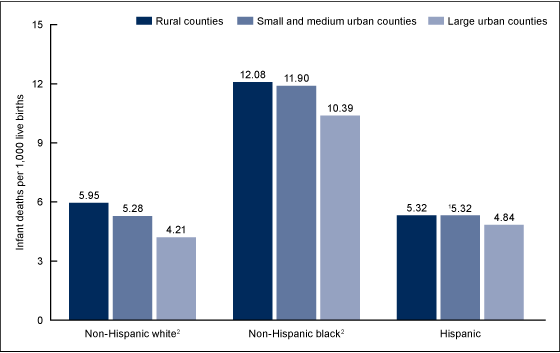 Figure 4 is a bar chart showing the infant mortality rate in rural, small and medium urban, and large urban counties by selected mother's race and Hispanic origin in 2014.